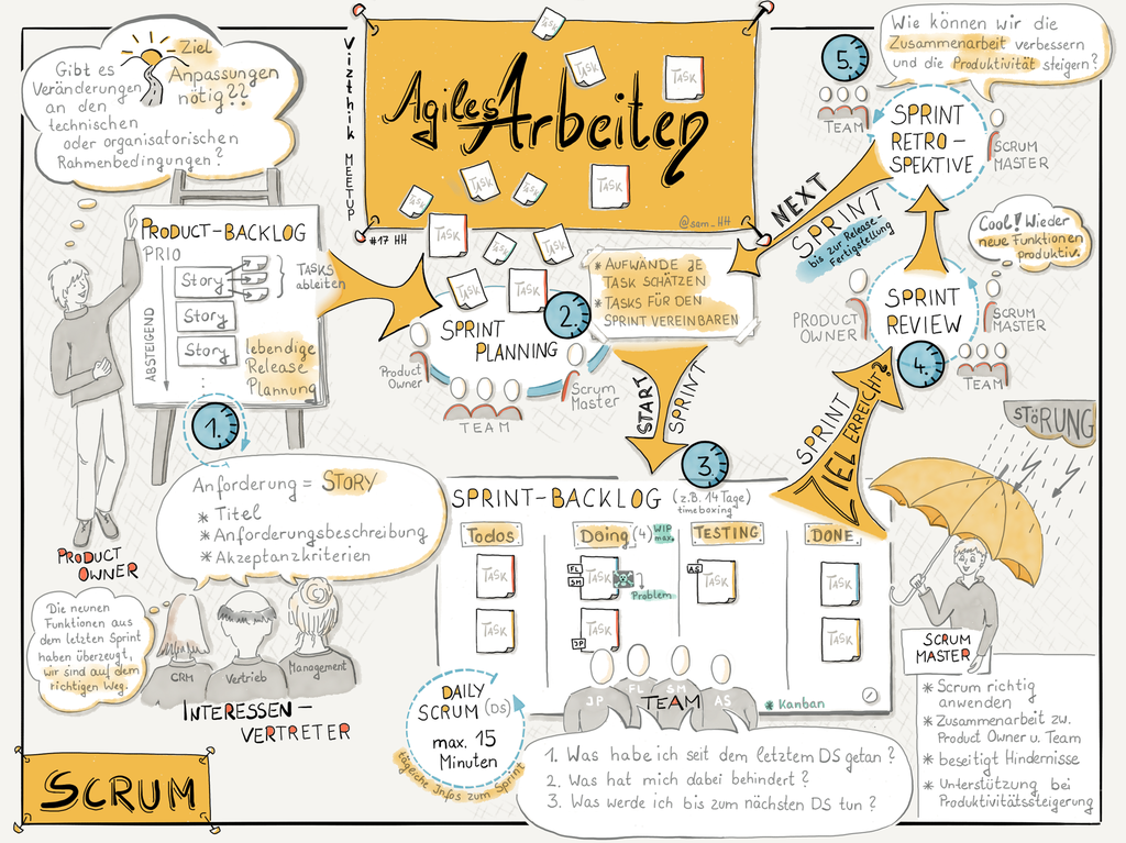 Agil erleben und Scrum trainieren