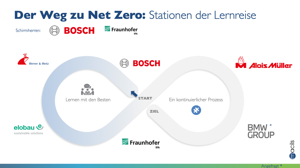 Lernreise "Der Weg zu Net Zero"
